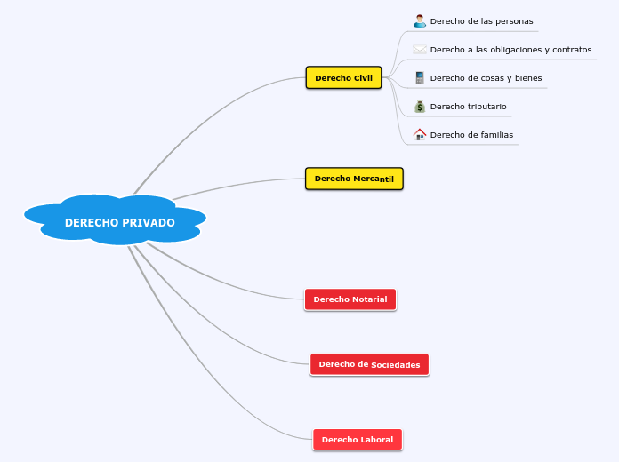 Derecho Privado Mind Map